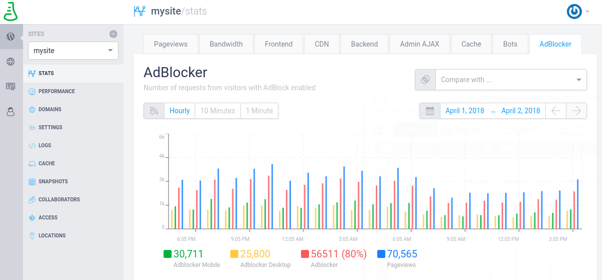 Number of requests from visitors with AdBlock enabled compared with the number of Pageviews