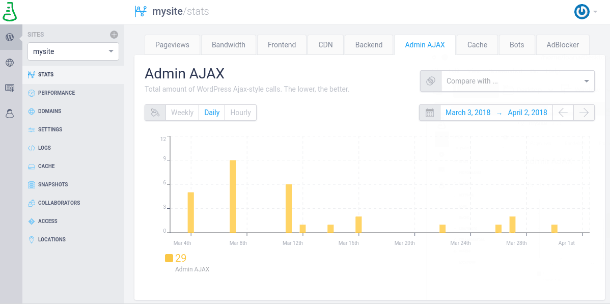 Total amount of WordPress Ajax-style calls