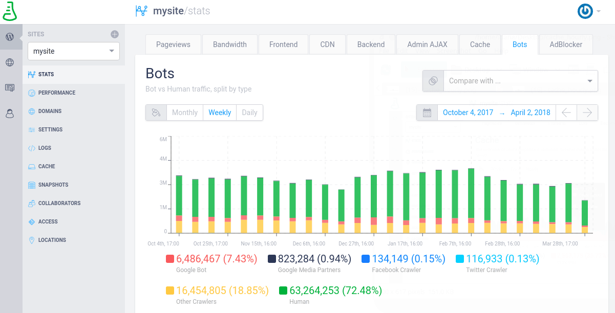 Bot vs Human traffic, split by type