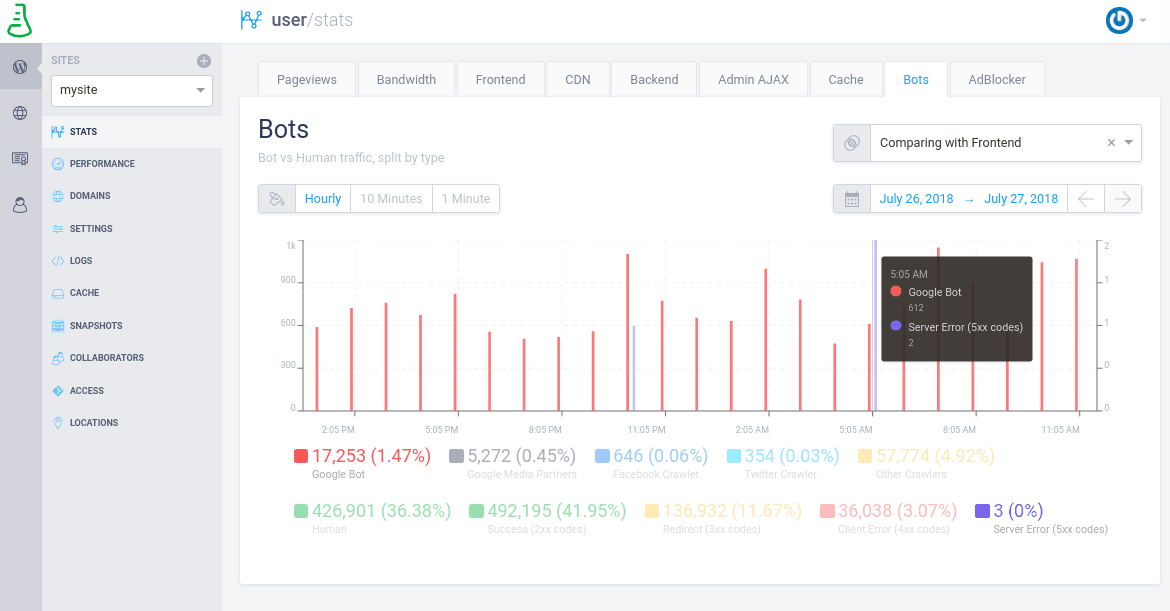 Comparing the Bot Traffic with the Frontend responses