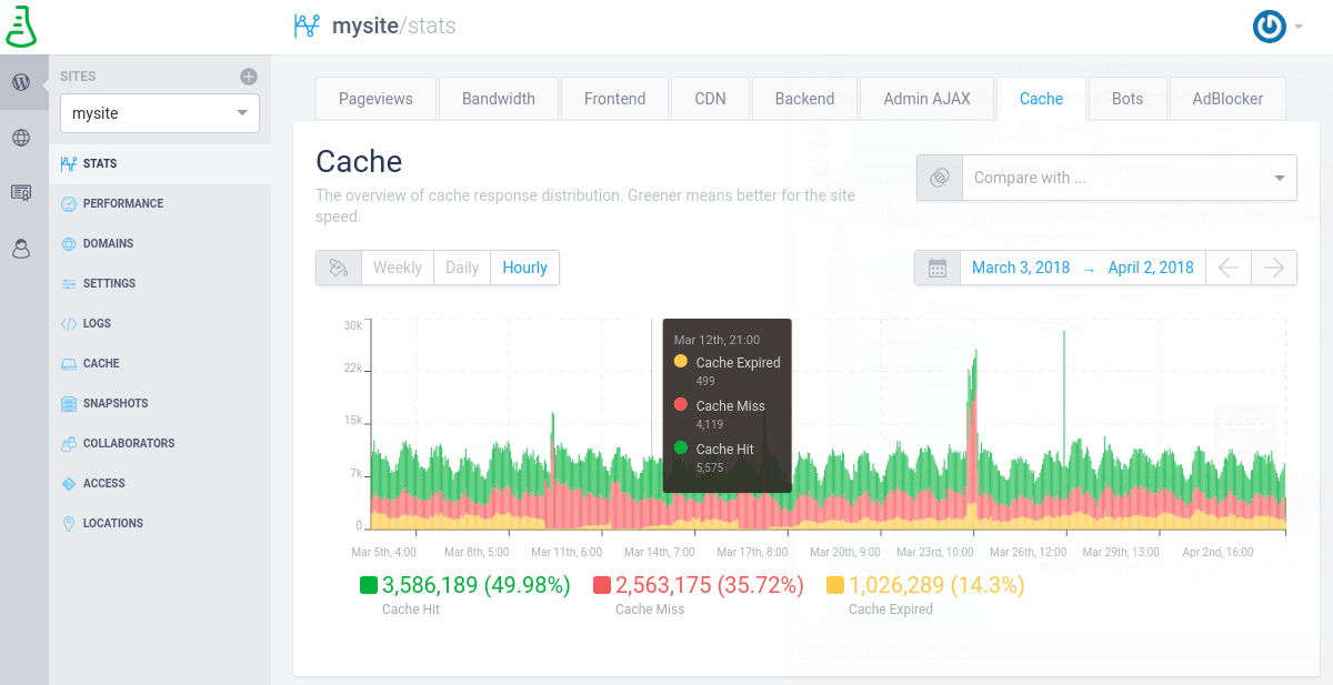 The cache response distribution over the last 24 hours - displayed hourly