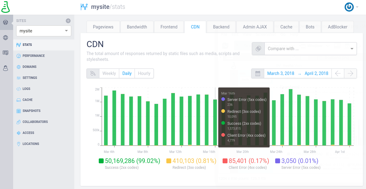 The total amount of responses returned by static files such as media, scripts and stylesheets