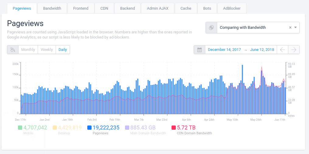 Pageviews compared with the Bandwidth