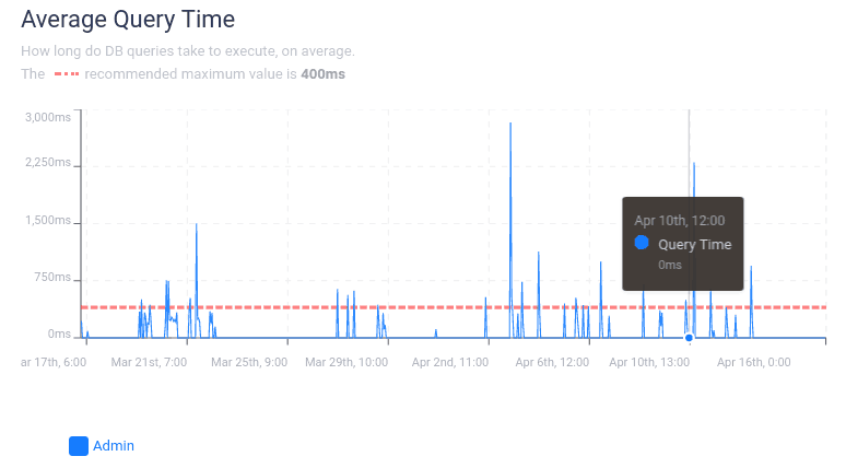 Example of chart displaying the Average Query Time on your Admin Panel