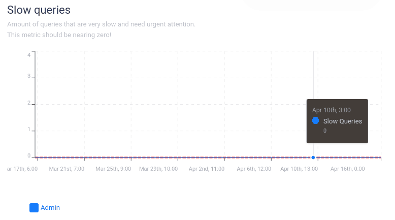 Example of chart displaying the number of slow queries on your Admin Panel