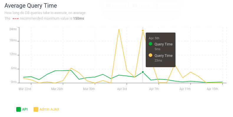 Example of chart displaying the Average Query Time of requests made via AJAX or the REST API