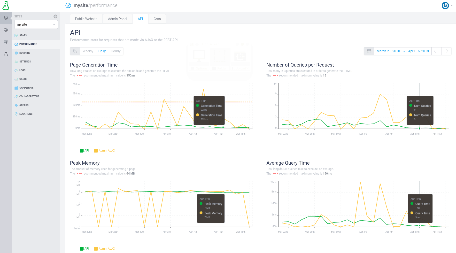 Overview of the performance charts for requests made via AJAX or the REST API