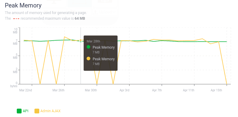 Example of chart displaying the amount of memory used for generating request made via AJAX or the REST API