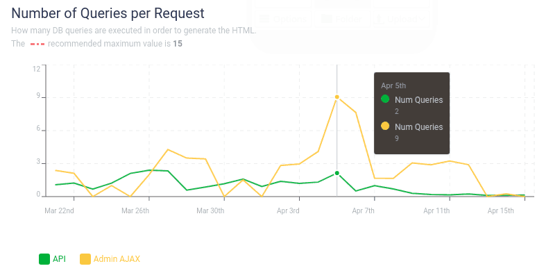 Example of chart displaying the Number of Queries per Request for requests made via AJAX or the REST API