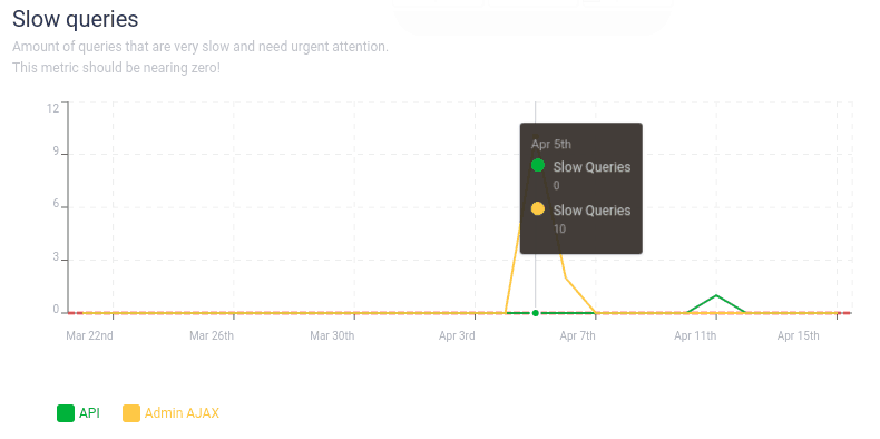 Example of chart displaying the number of slow queries for requests made via AJAX or the REST API
