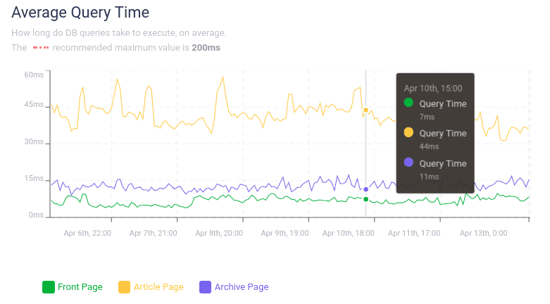 Example of chart displaying the Average Query Time on your public website