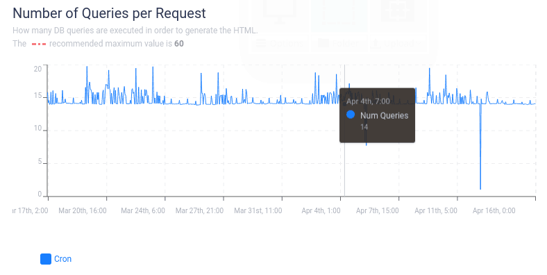Example of chart displaying the Number of Queries per Request for the cron tasks