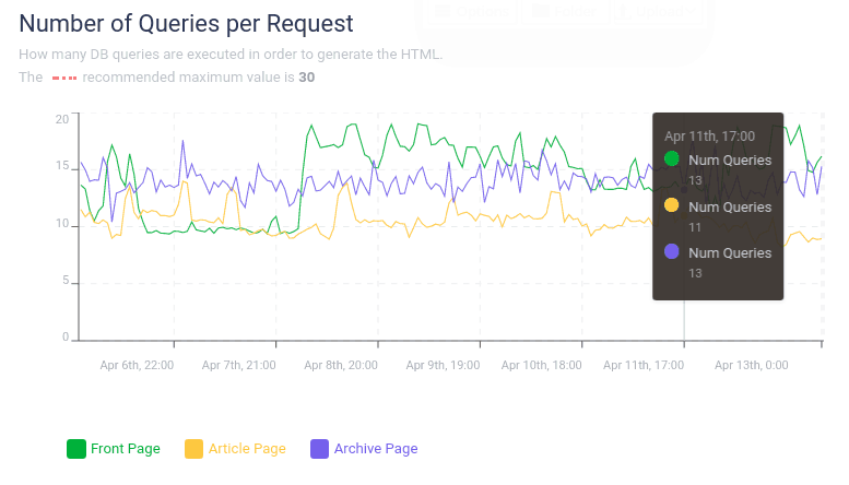 Example of chart displaying the Number of Queries per Request in your public website