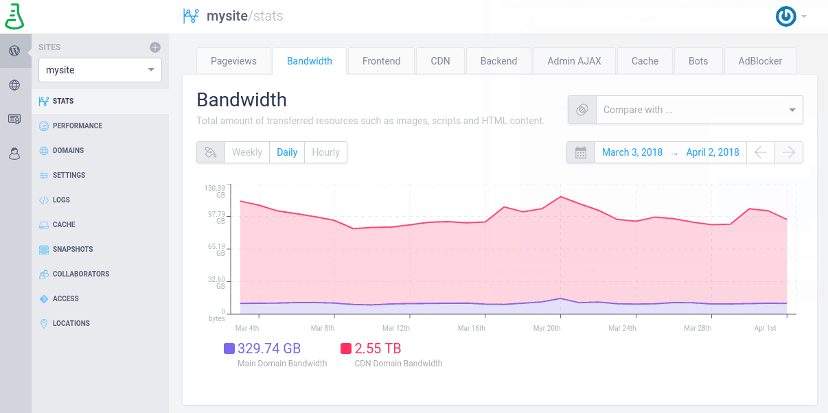 The bandwidth your site is using