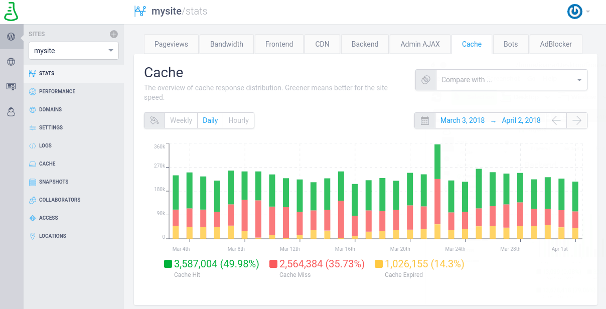 The cache response distribution over the last 24 hours - displayed daily