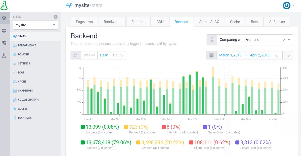 Comparing backend responses with the frontend ones