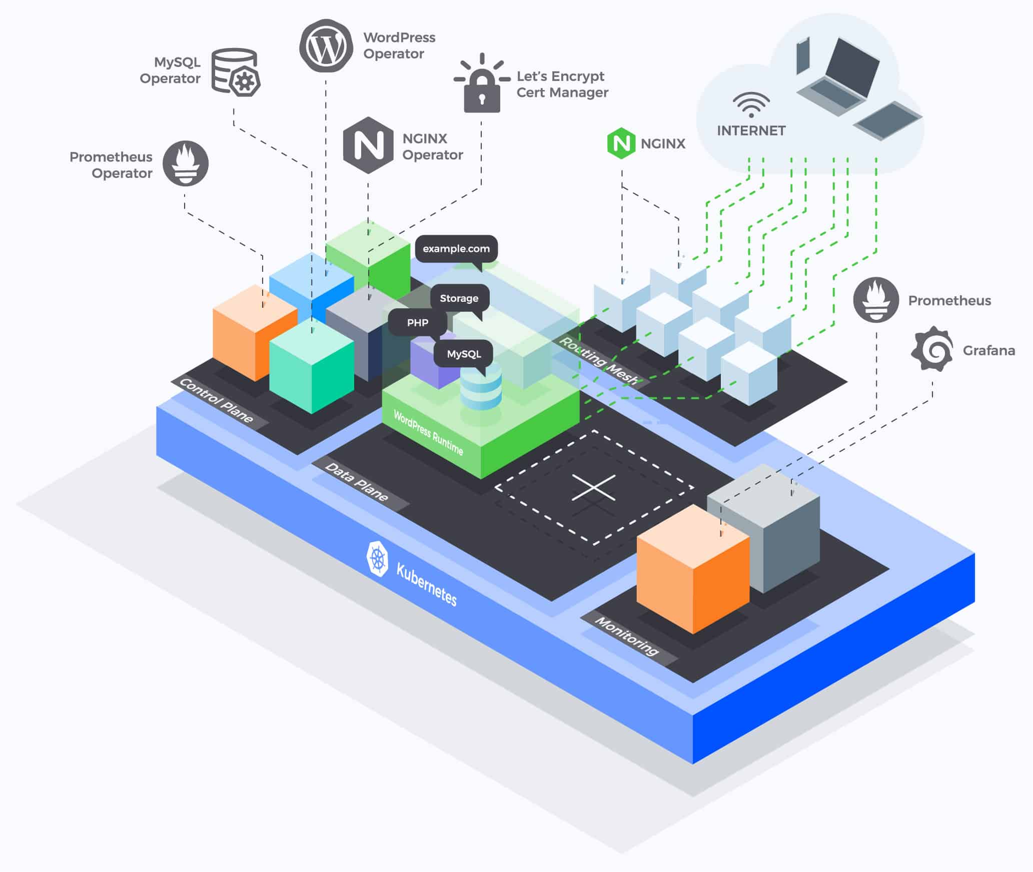 Presslabs Stack Blueprint