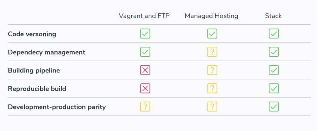 Existing solutions compared to Stack